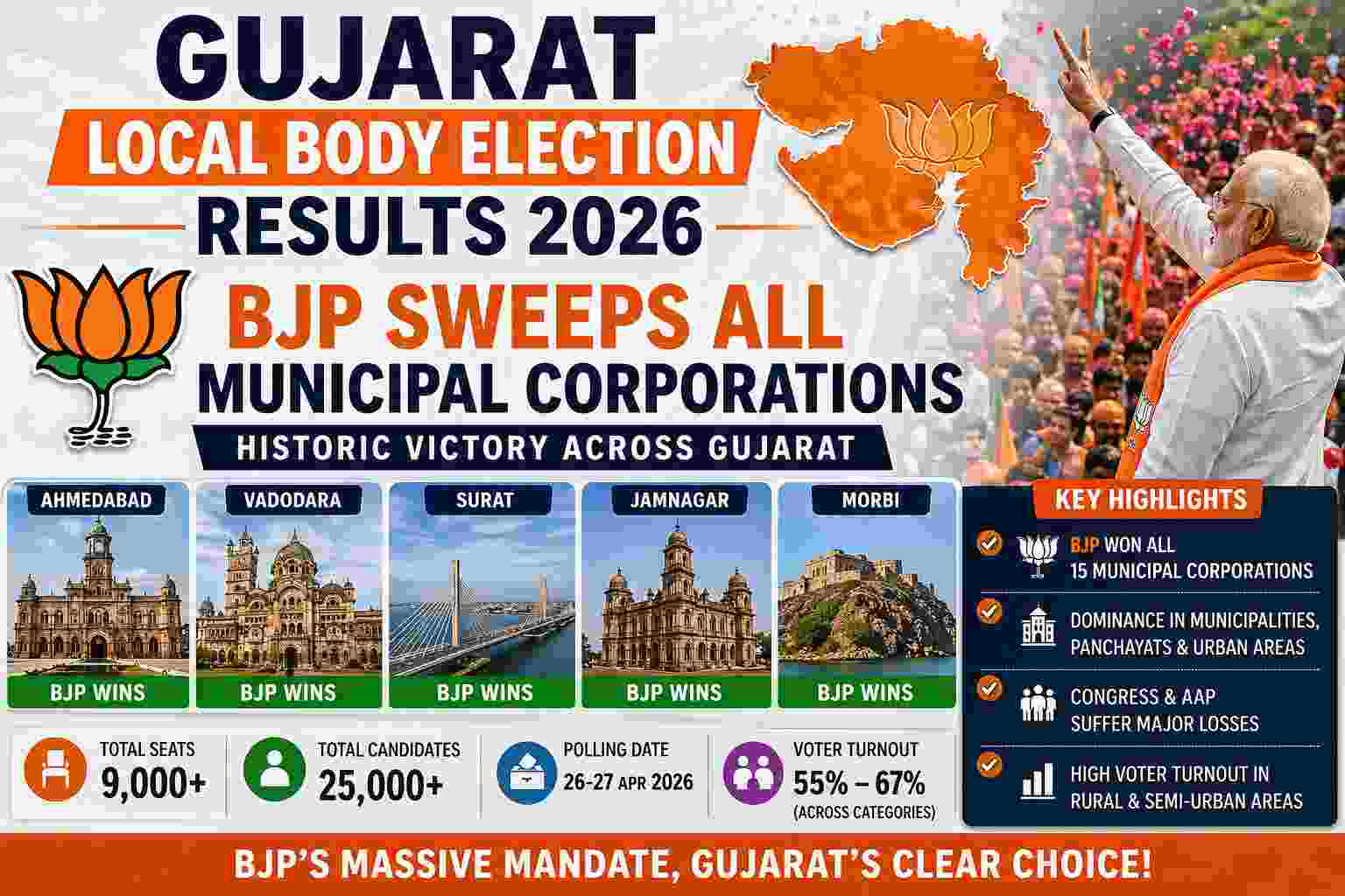 Gujarat Election Results 2026